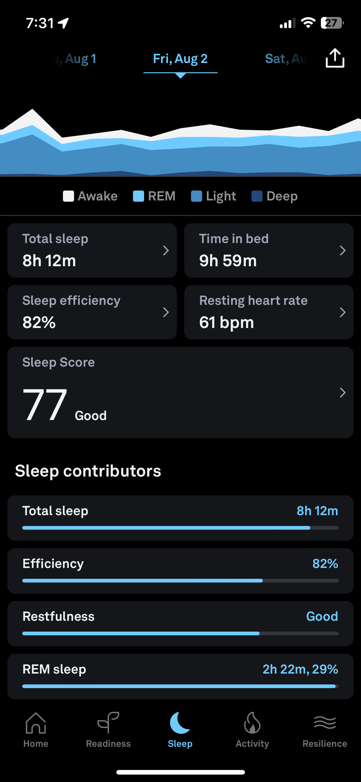 Sleep tracking app interface displaying a sleep score of 77 and data including total sleep of 8h 12m, time in bed of 9h 59m, and a resting heart rate of 61 bpm. Various sleep stages are shown in a graph.