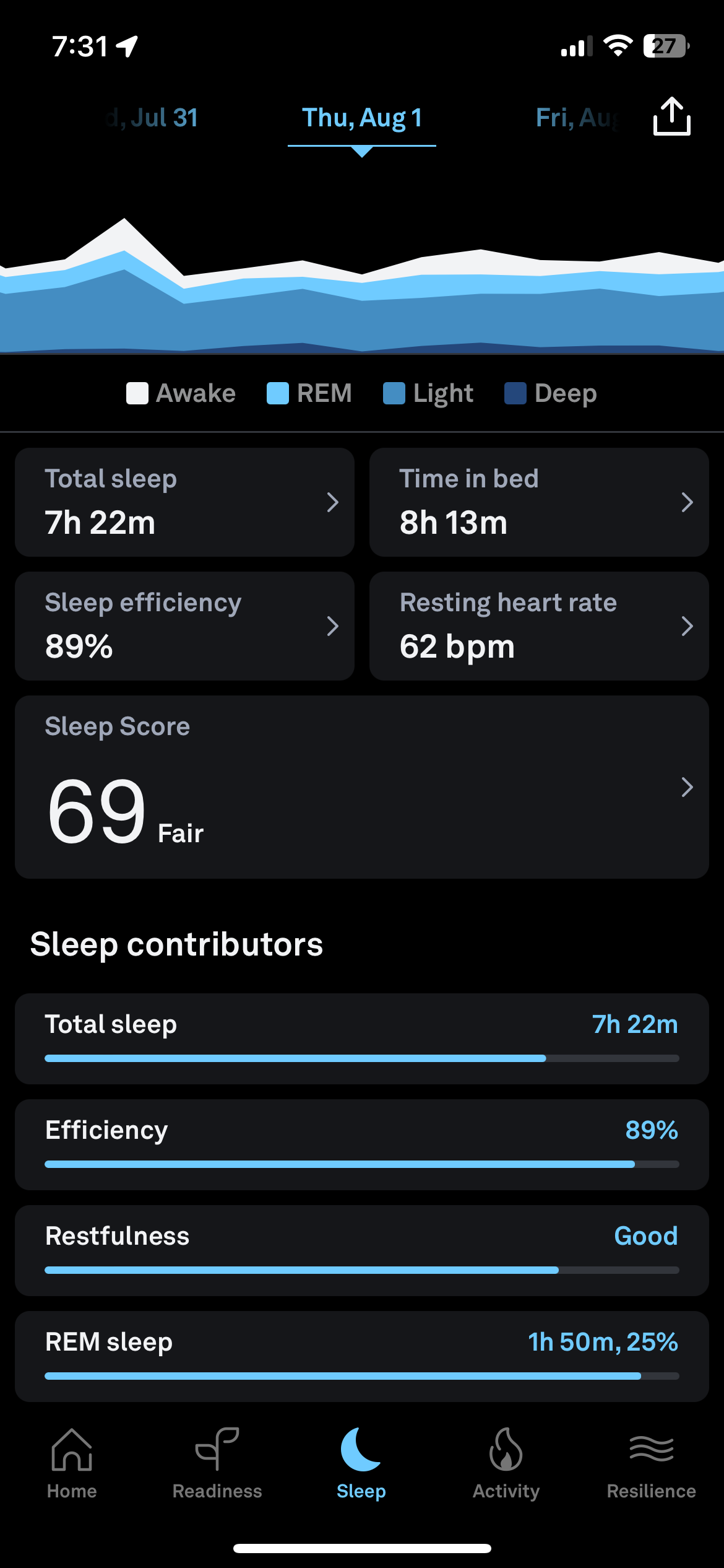 Sleep tracking app screenshot displaying total sleep of 7h 22m, sleep efficiency of 89%, and a sleep score of 69. The data includes periods of awake, REM, light, and deep sleep on August 1.