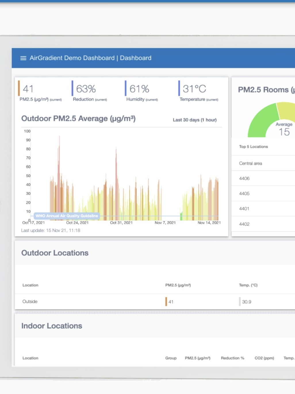 A tablet displays a dashboard with graphs and metrics for PM2.5 levels, temperature, humidity, CO2 concentrations in various rooms and outdoor locations, ensuring comfort.